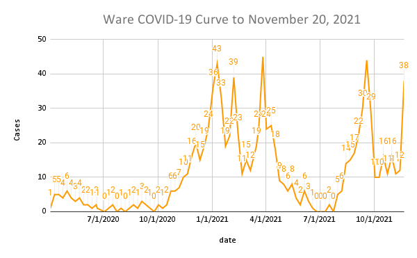 Ware COVID-19 Curve to November 20, 2021